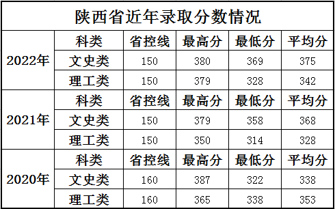 上海科学技术职业学院陕西历年分数