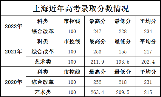 上海科学技术职业学院上海历年分数