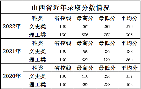 上海科学技术职业学院山西历年分数