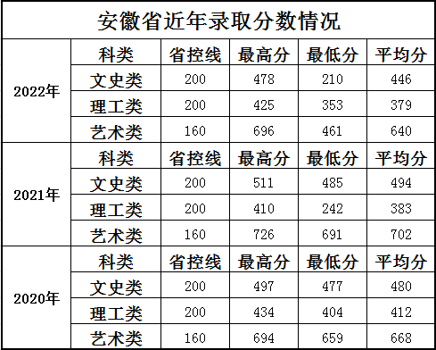 上海科学技术职业学院安徽历年分数