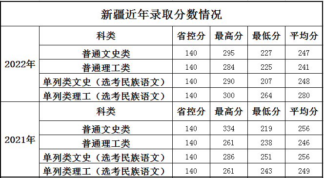 上海科学技术职业学院新疆历年分数