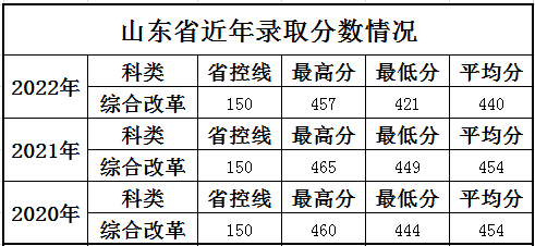 上海科学技术职业学院山东历年分数