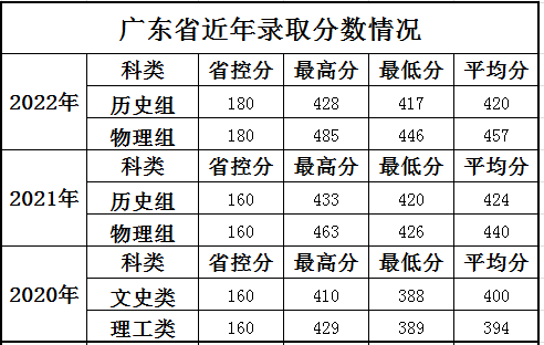 上海科学技术职业学院自主招生（沪）历年分数