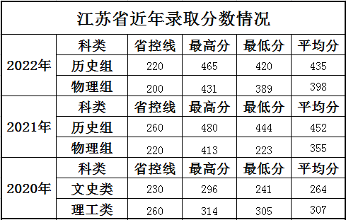 上海科学技术职业学院江苏历年分数